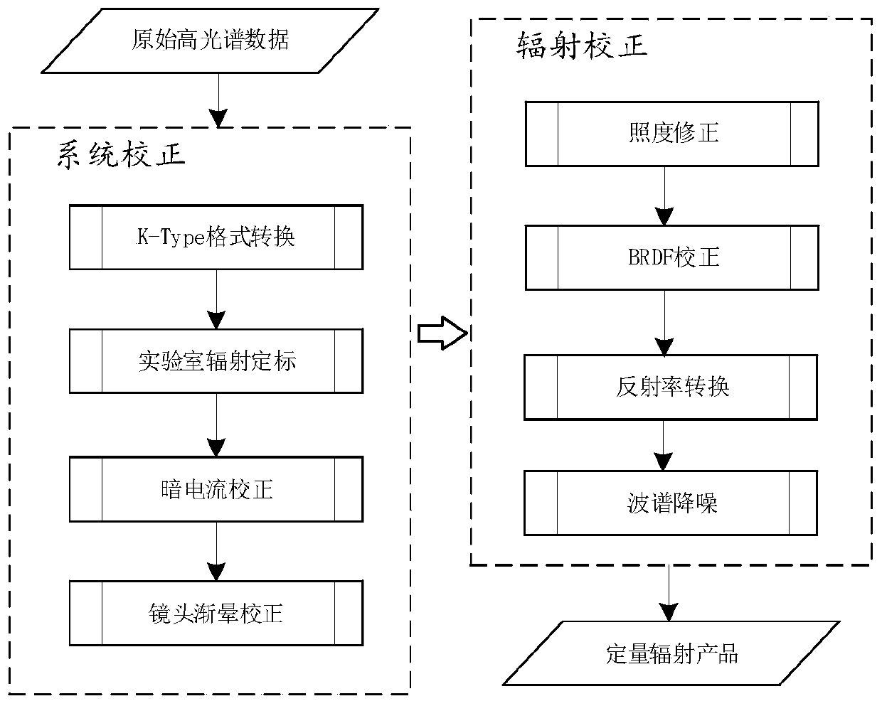 Radiation correction method of frame-type FPI hyperspectral image