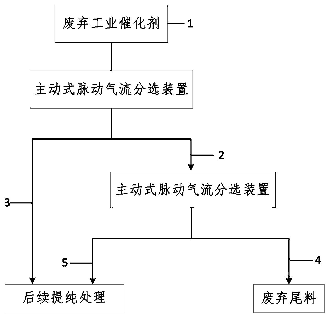 Dry method recovery process of re-integrated waste industrial catalyst and device thereof