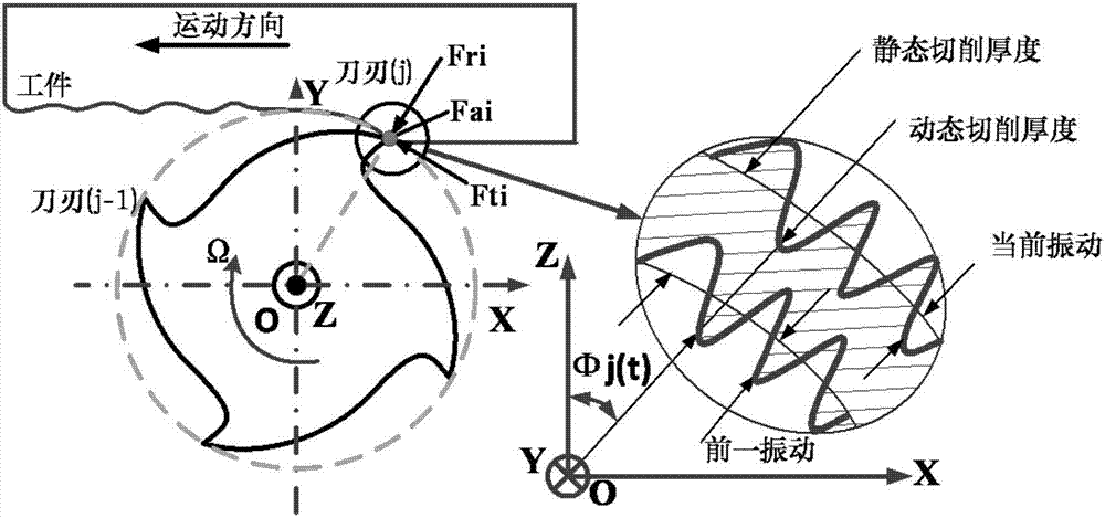 Ball-end milling cutter chatter stability domain lobe graph modeling method based on precise integration in five-shaft numerical control machine tool machining