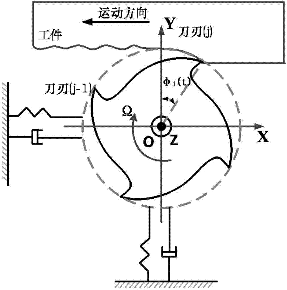 Ball-end milling cutter chatter stability domain lobe graph modeling method based on precise integration in five-shaft numerical control machine tool machining