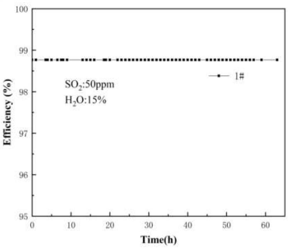 Precious metal catalyst for catalytic oxidation of CO and preparation method thereof