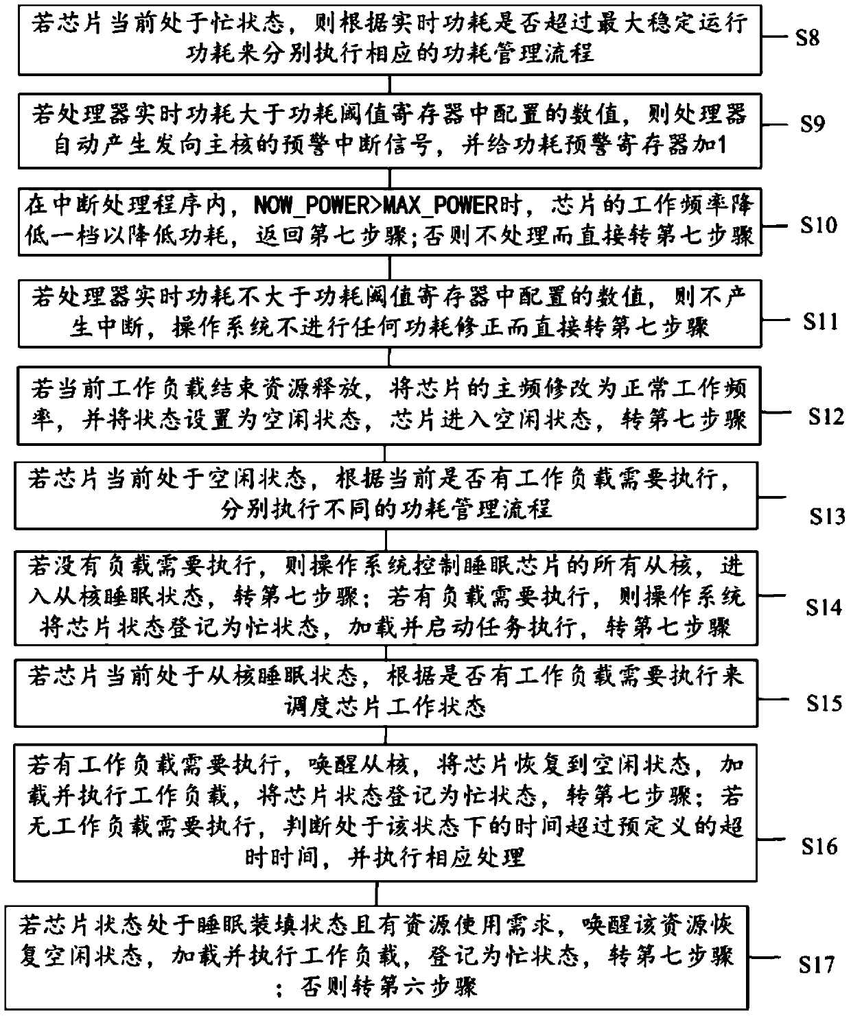 A quantitative power consumption control method for heterogeneous many-core chips