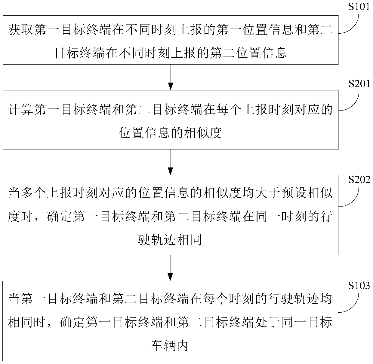 Position determination method and portable multifunctional equipment