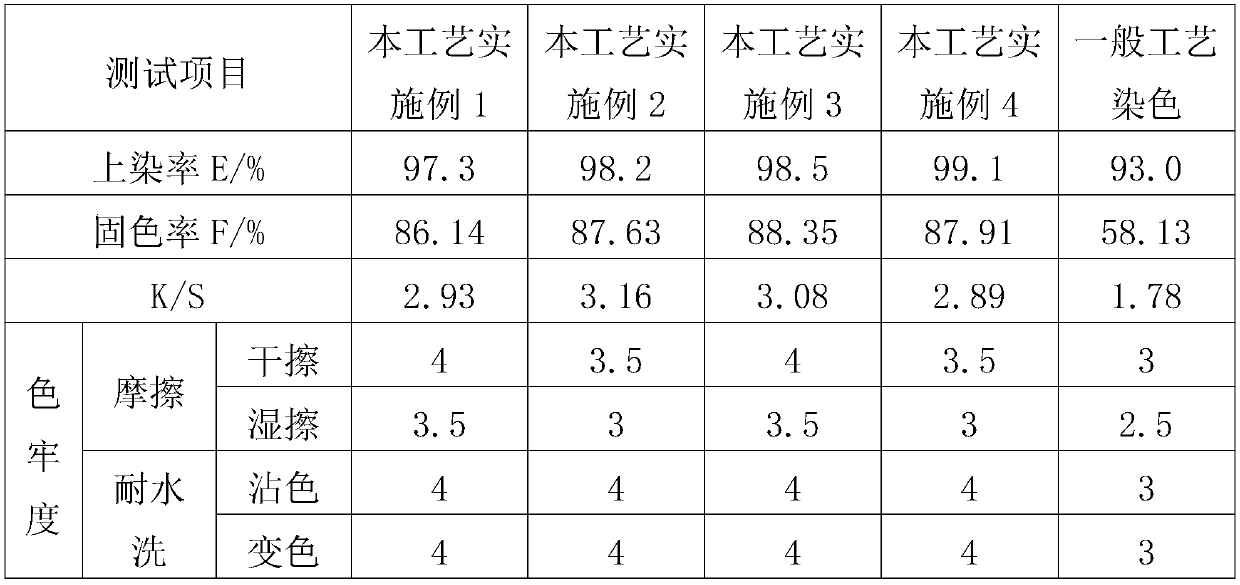 A kind of reactive dye dyeing method with high fixation rate