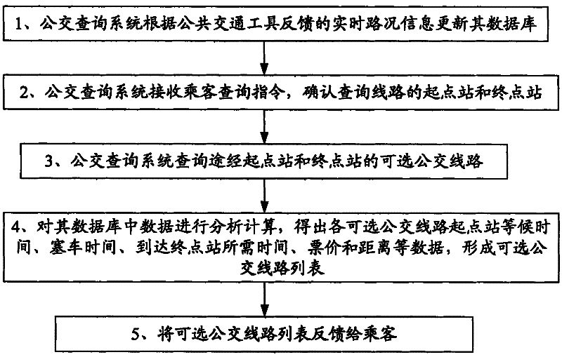 Bus line inquiry method