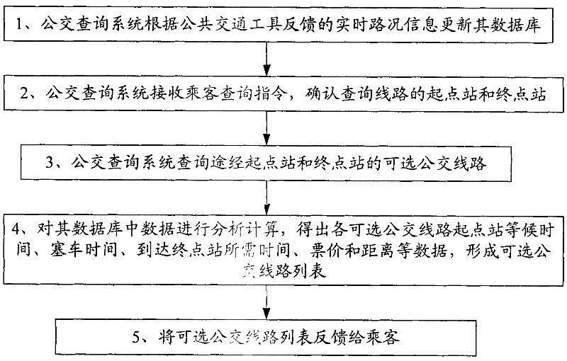 Bus line inquiry method