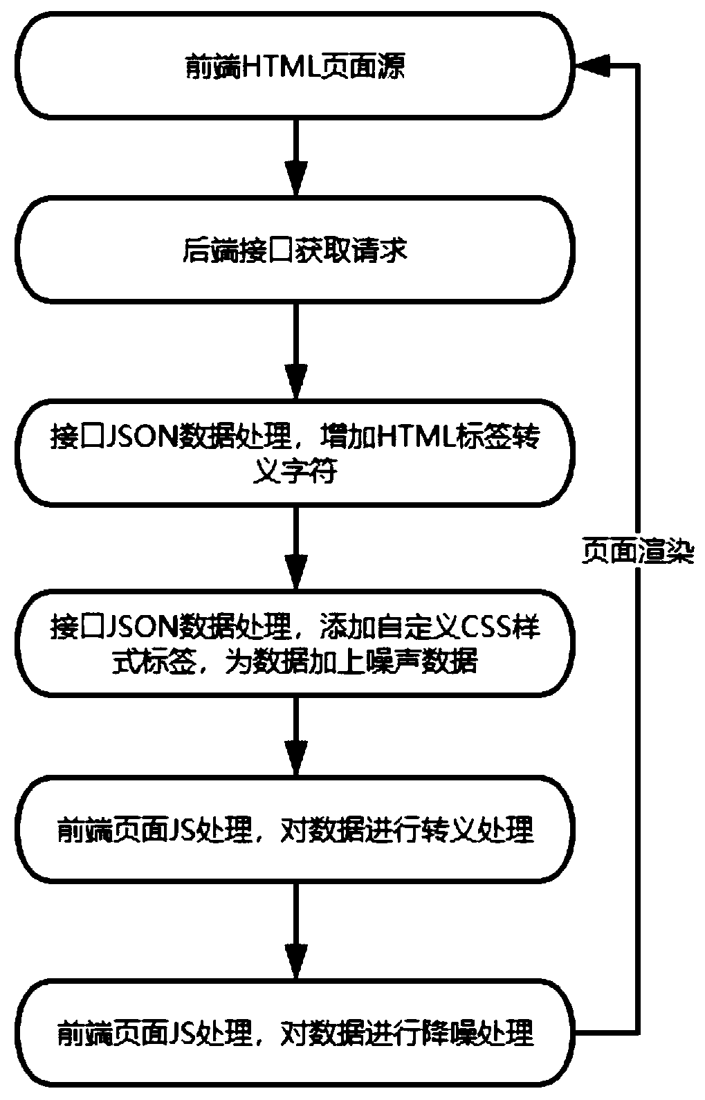 Anti-crawler method based on front-end and rear-end separation development