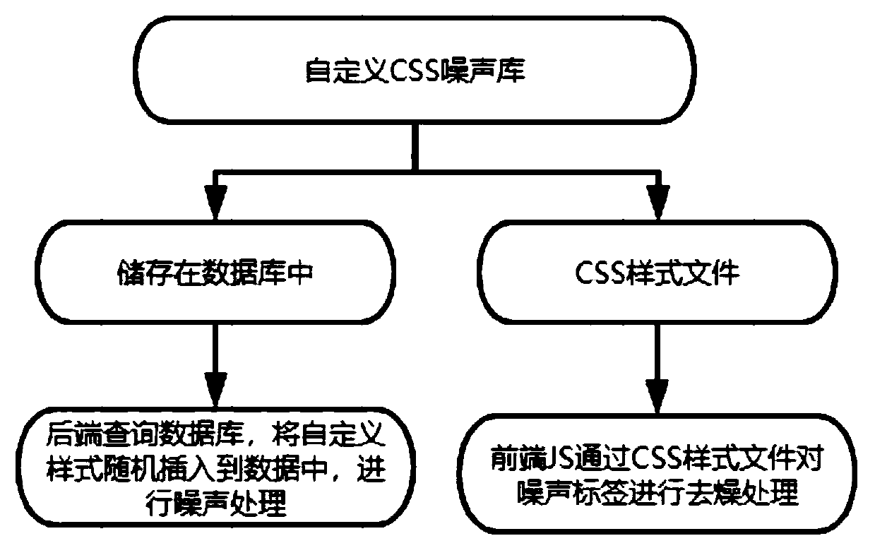 Anti-crawler method based on front-end and rear-end separation development