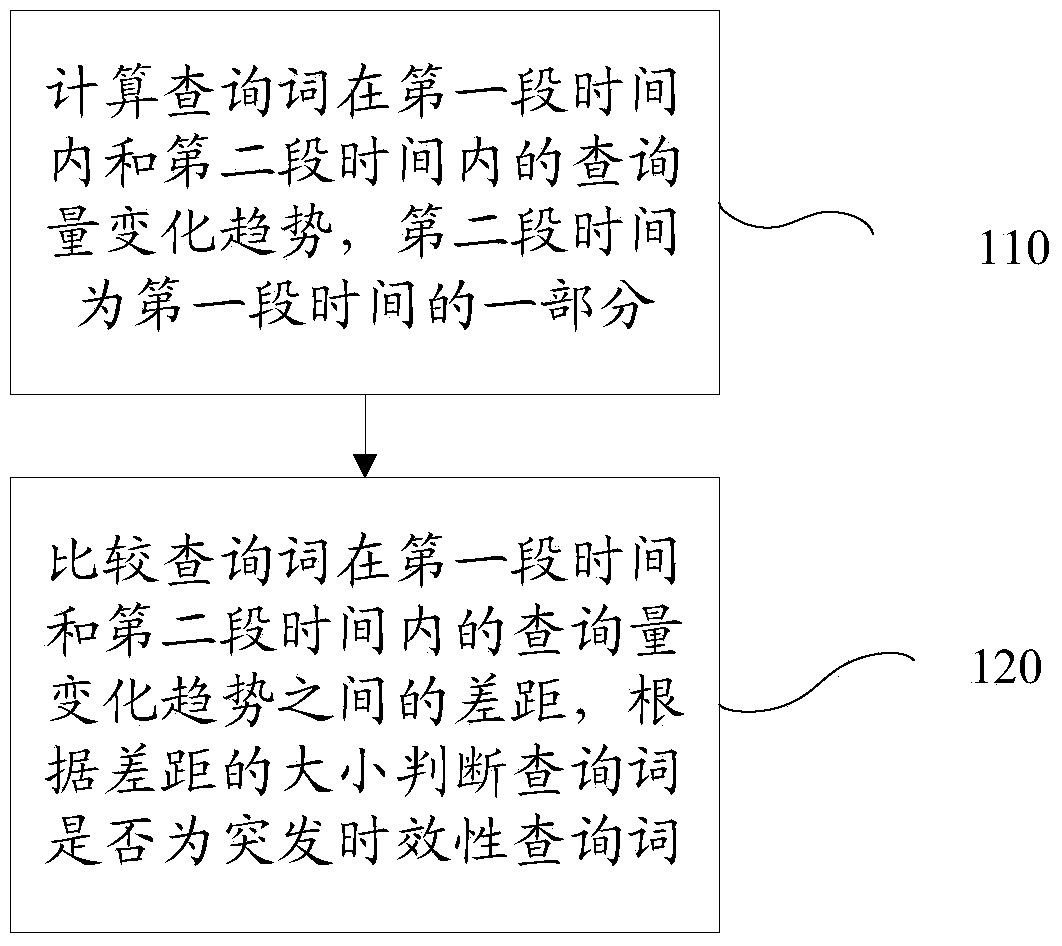 Method and device for recognizing abrupt timeliness search term