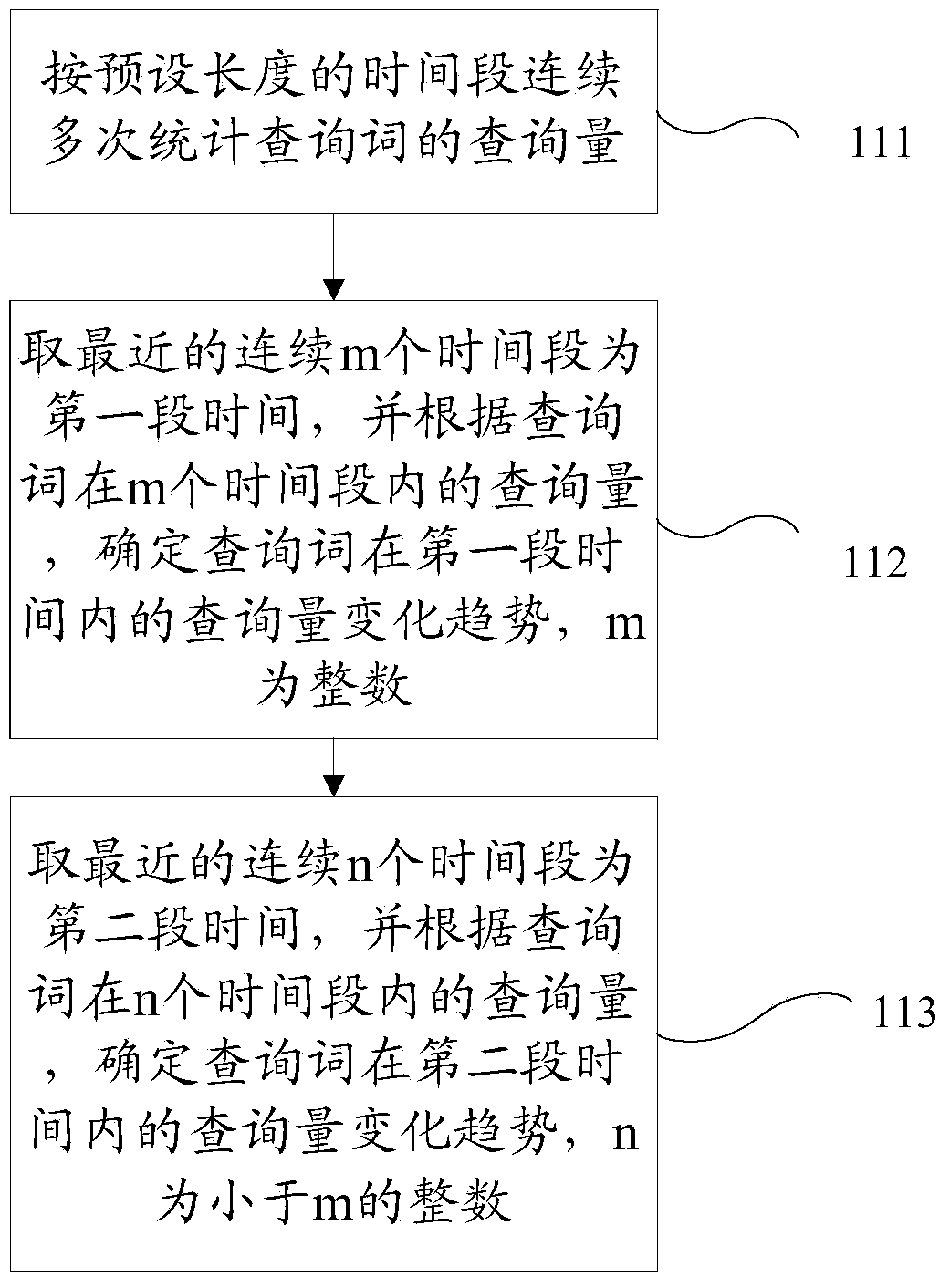 Method and device for recognizing abrupt timeliness search term