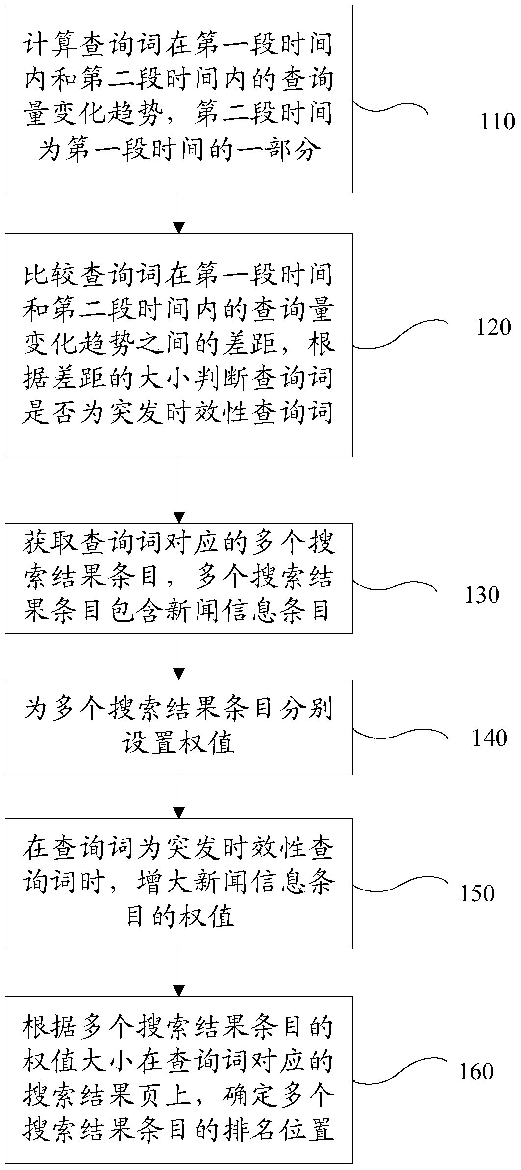 Method and device for recognizing abrupt timeliness search term