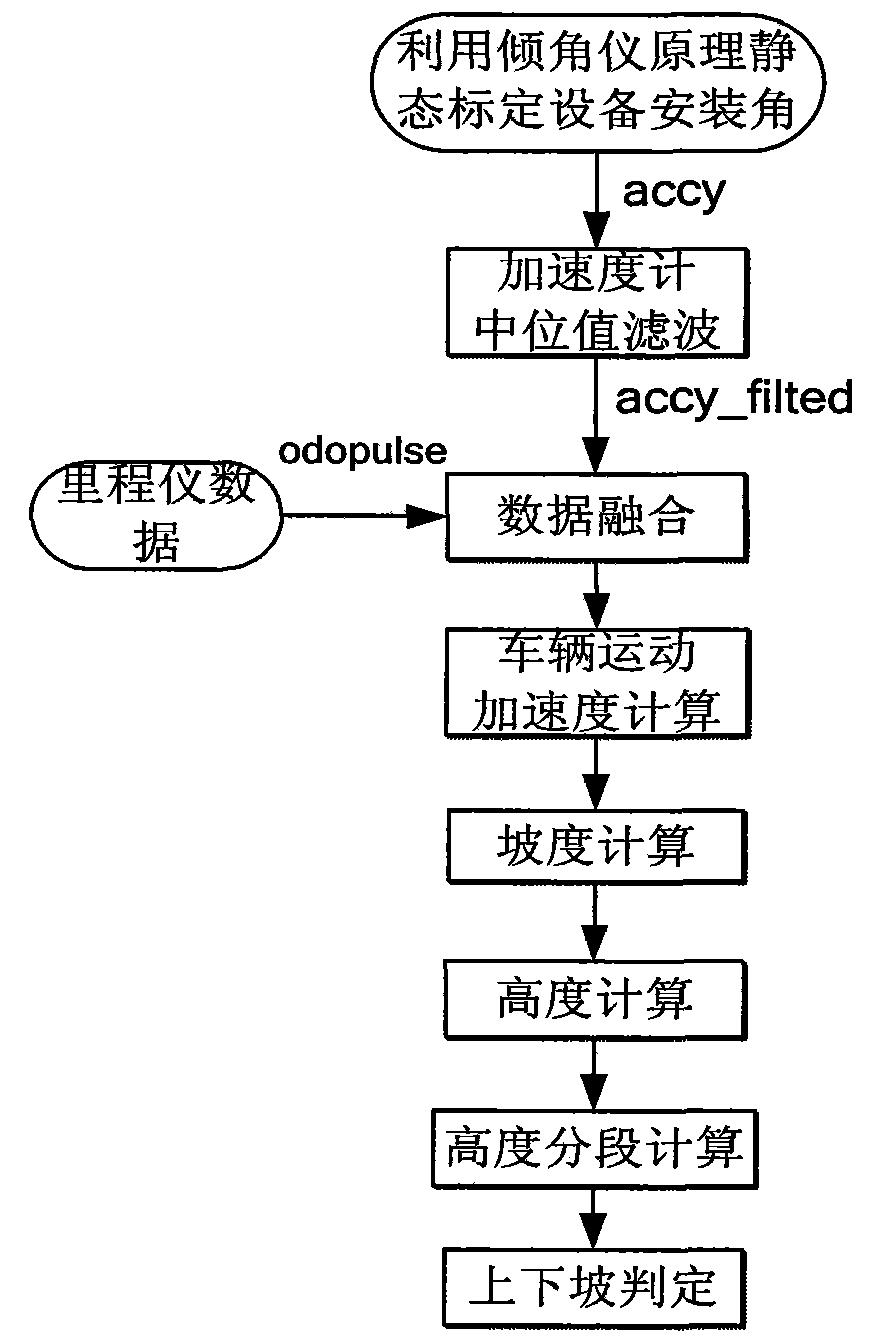 Method for dynamic estimation of vehicle running gradient and relative height