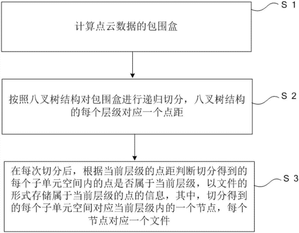 Method and device for storing point cloud data