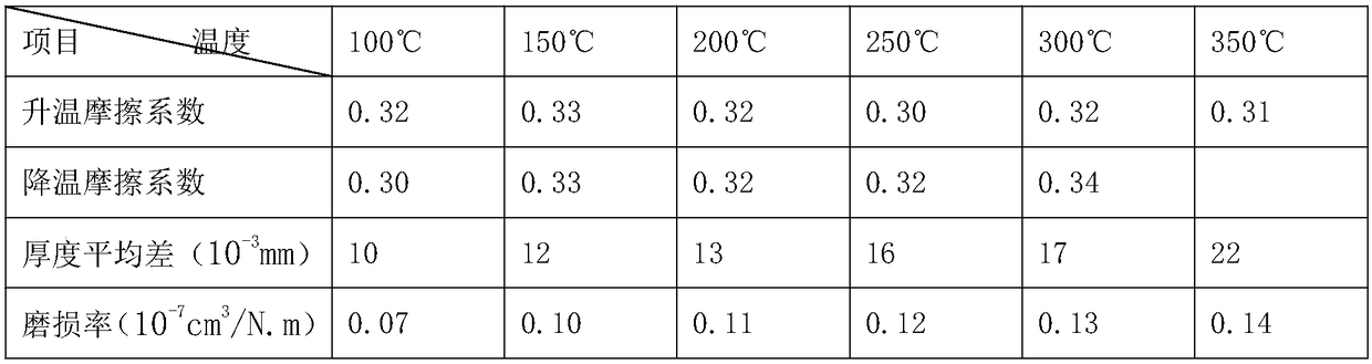 High-carbon and environment-friendly friction material for automobiles and preparation method of the high-carbon and environment-friendly friction material