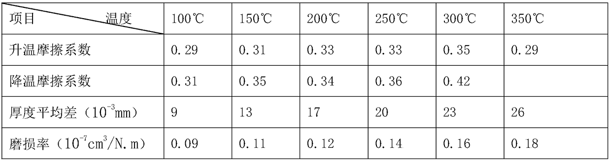 High-carbon and environment-friendly friction material for automobiles and preparation method of the high-carbon and environment-friendly friction material