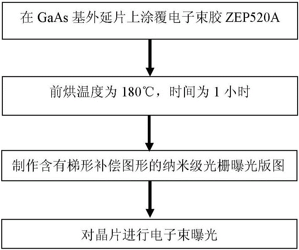 An Electron Beam Exposure Method for Improving the Uniformity of Grating Structure