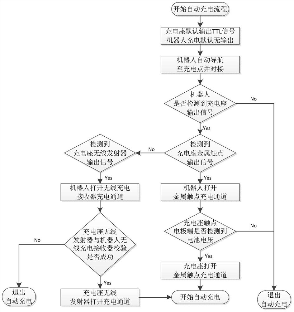 An intelligent control automatic charging system and method used by a robot