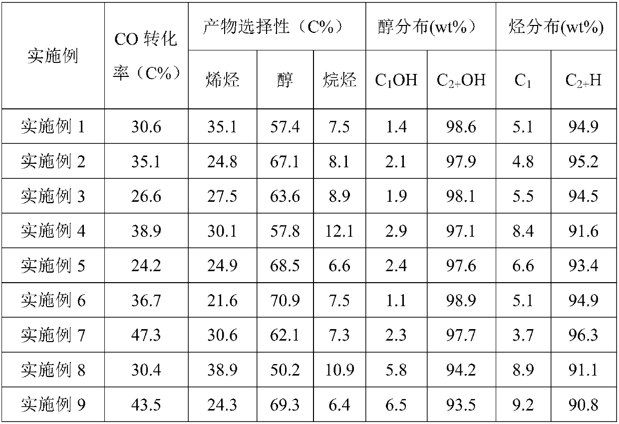 Catalyst for catalytic conversion of synthetic gas as well as preparation method and application thereof