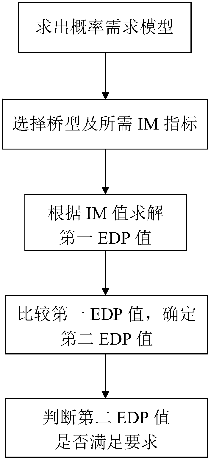 Seismic assessment method of bridge under near fault ground motion