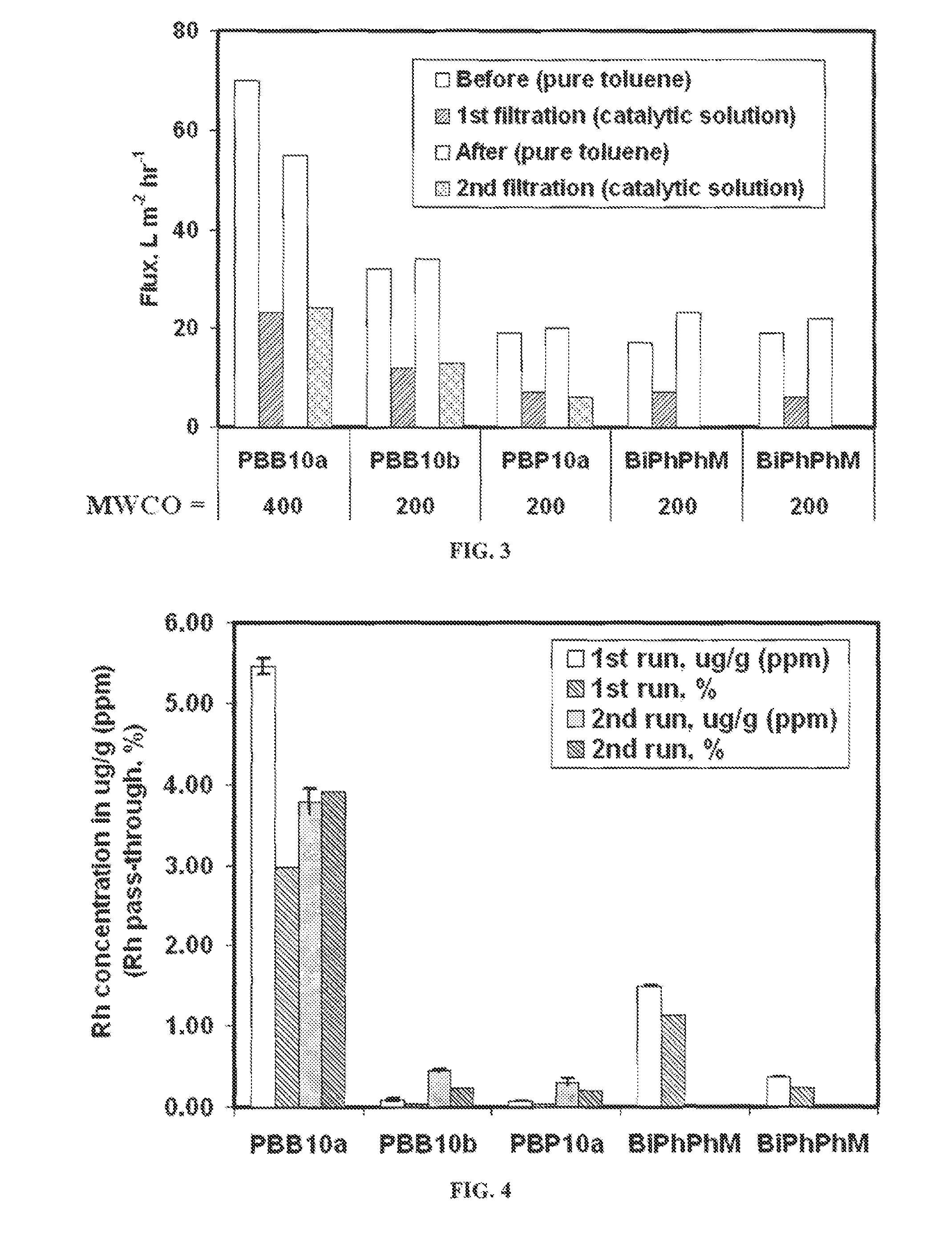 Polymer-Supported Transition Metal Catalyst Complexes and Methods of Use