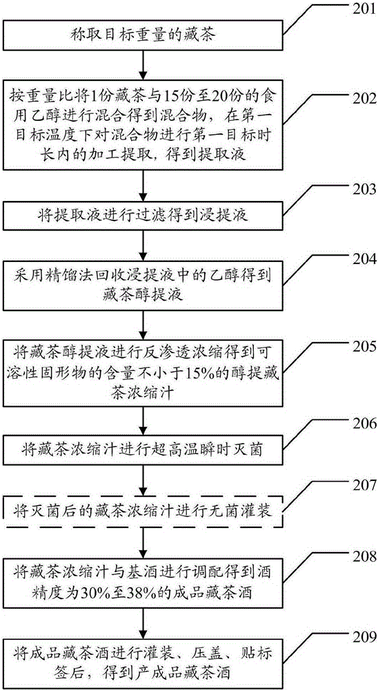 Tibetan tea wine and preparation method thereof