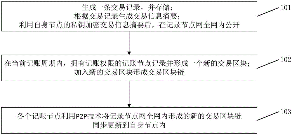 Cloud manufacturing service transaction information recording system and method based on block chain