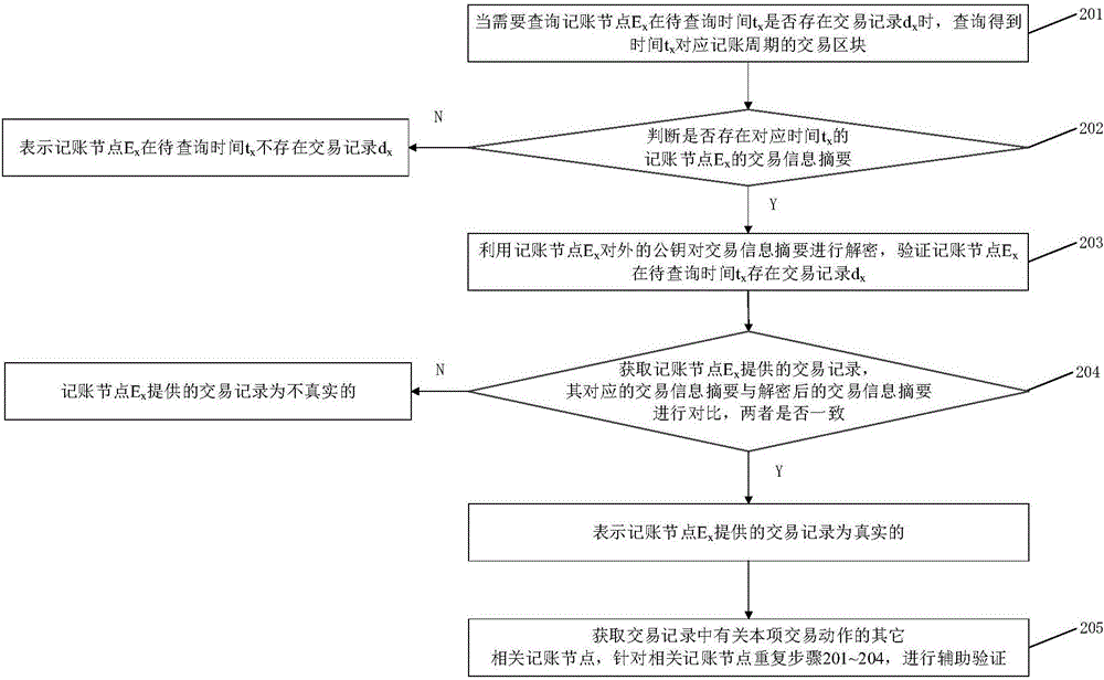 Cloud manufacturing service transaction information recording system and method based on block chain