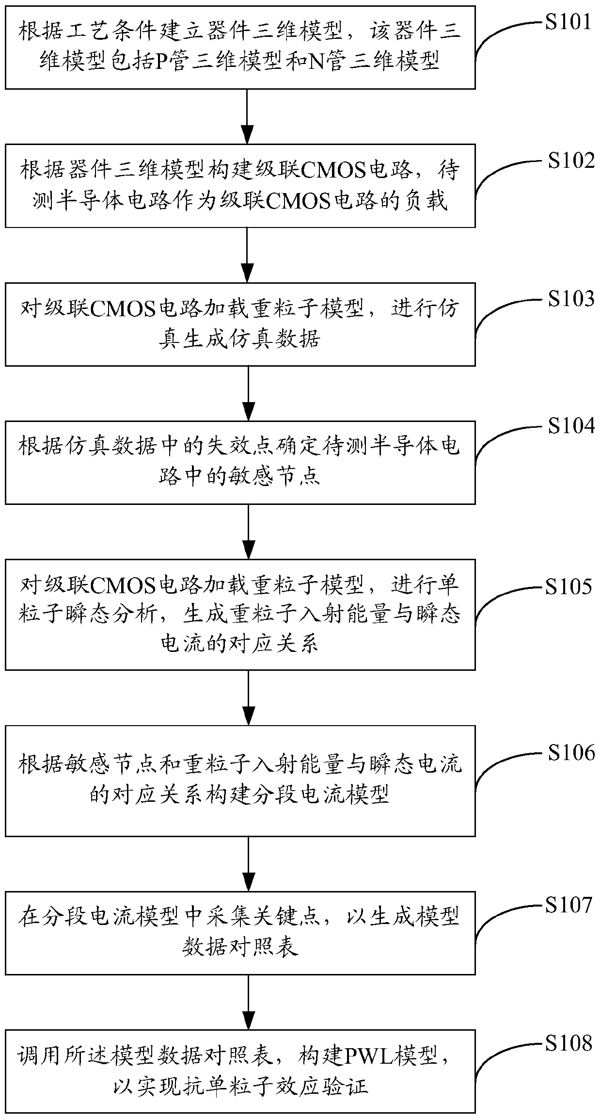 A semiconductor circuit-based anti-single event effect verification method and system