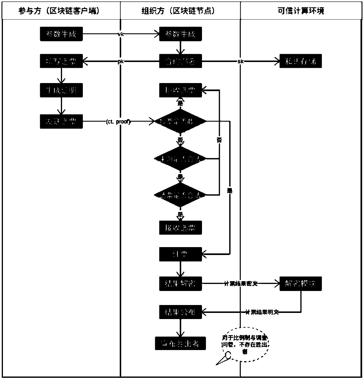 Anonymous electronic voting method based on blockchain technology