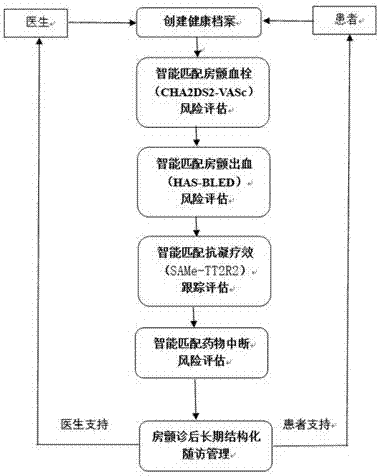 Cardiovascular slow disease management method based on intelligent decision support technology