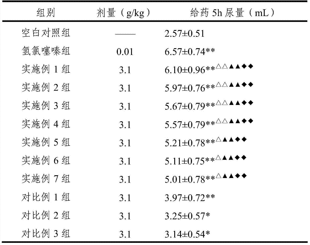 Traditional Chinese medicine composition for being diuretic and protecting liver and preparation method of composition