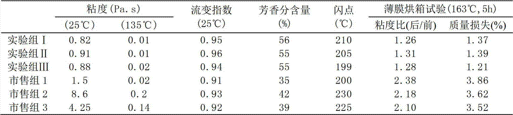 Waste and old asphalt thermal circulation recycling regenerating agent and preparation method thereof