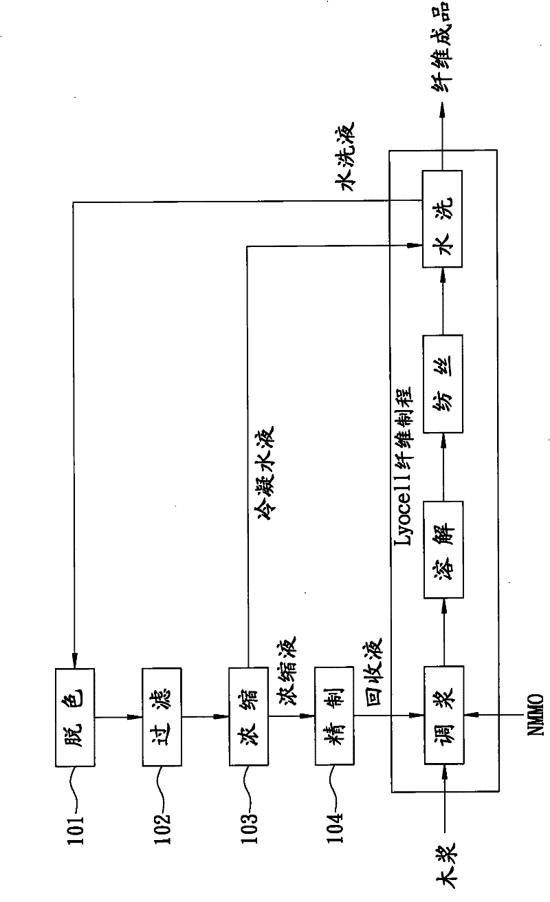 Solvent recovery method of Lyocell fibers