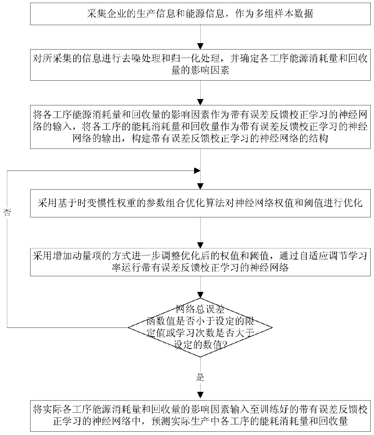 An Energy Consumption Prediction Method for Improving Energy Utilization Rate of Iron and Steel Enterprises