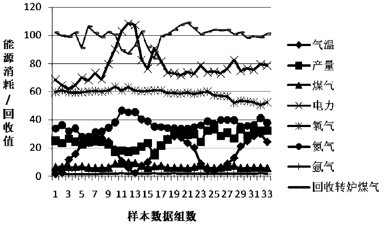 An Energy Consumption Prediction Method for Improving Energy Utilization Rate of Iron and Steel Enterprises