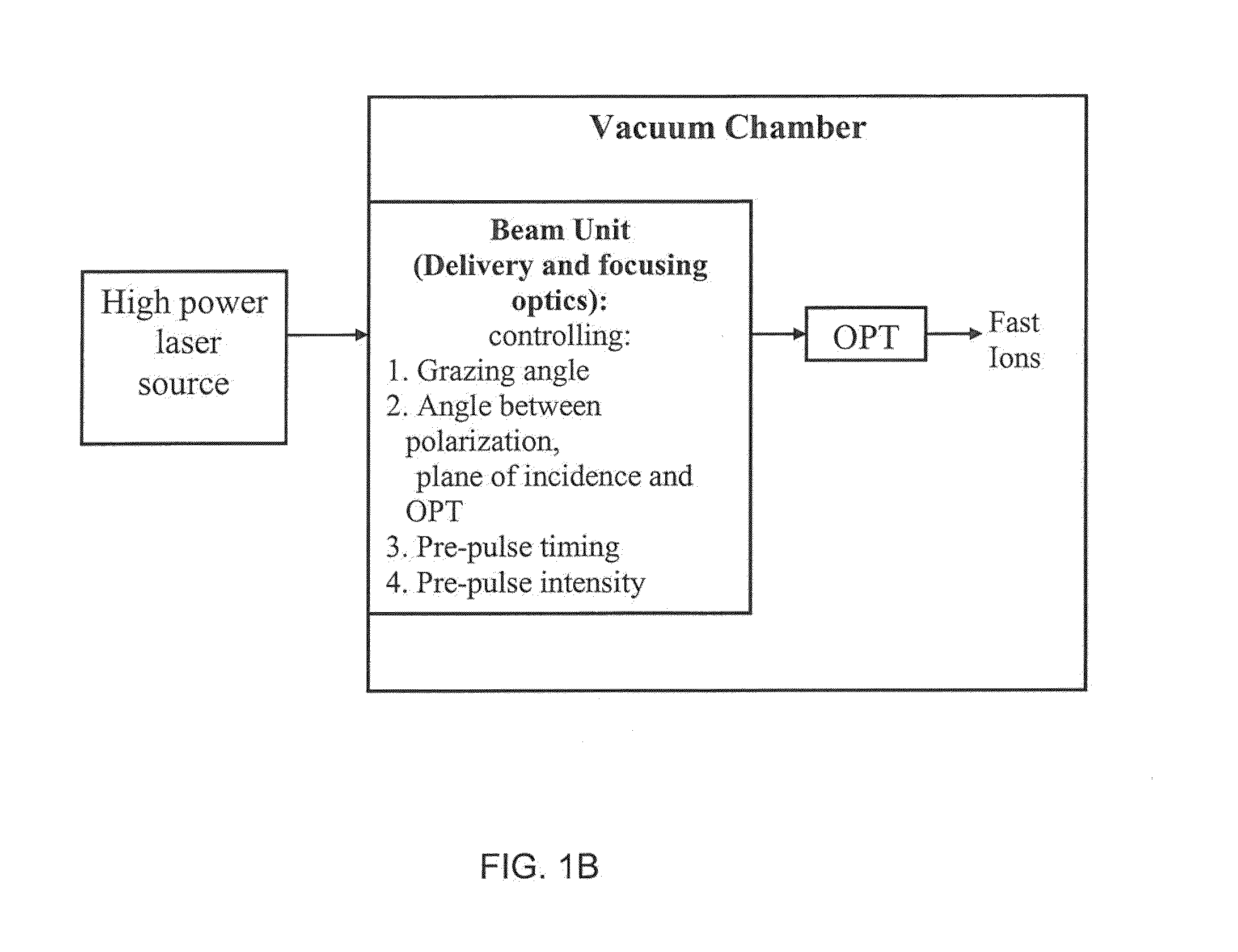 System for fast ions generation and a method thereof