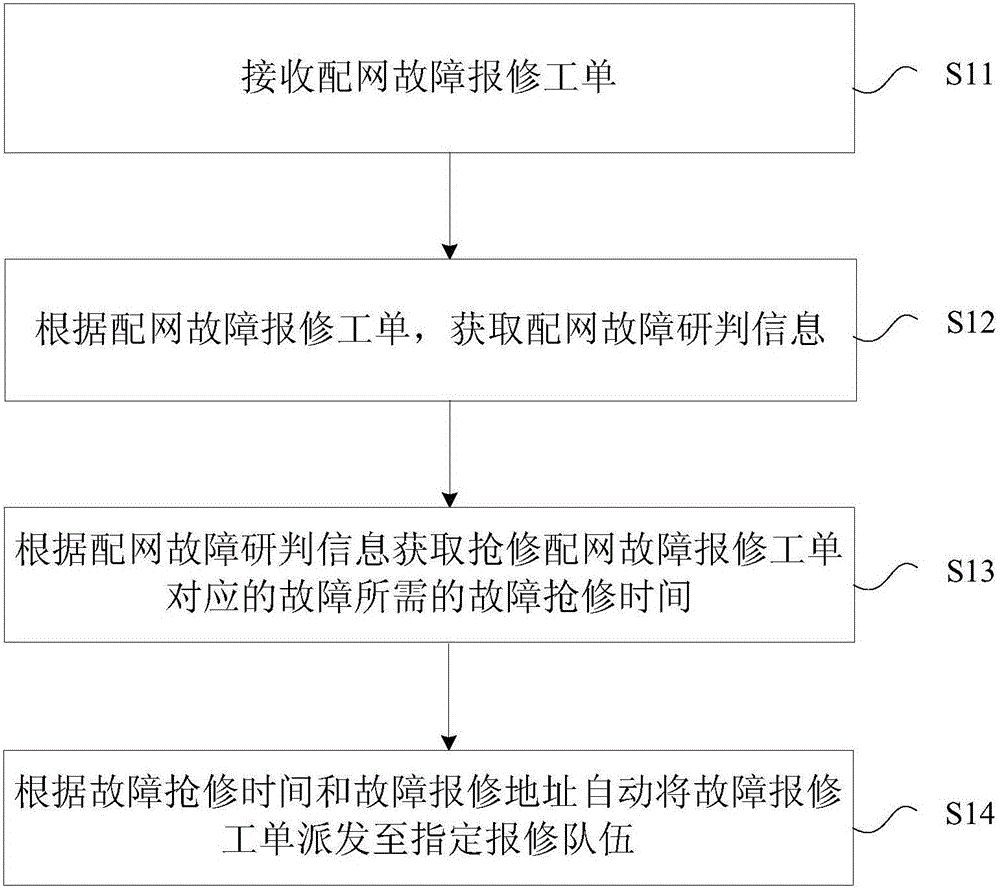 Distribution network fault rush-repair work order distributing method and device