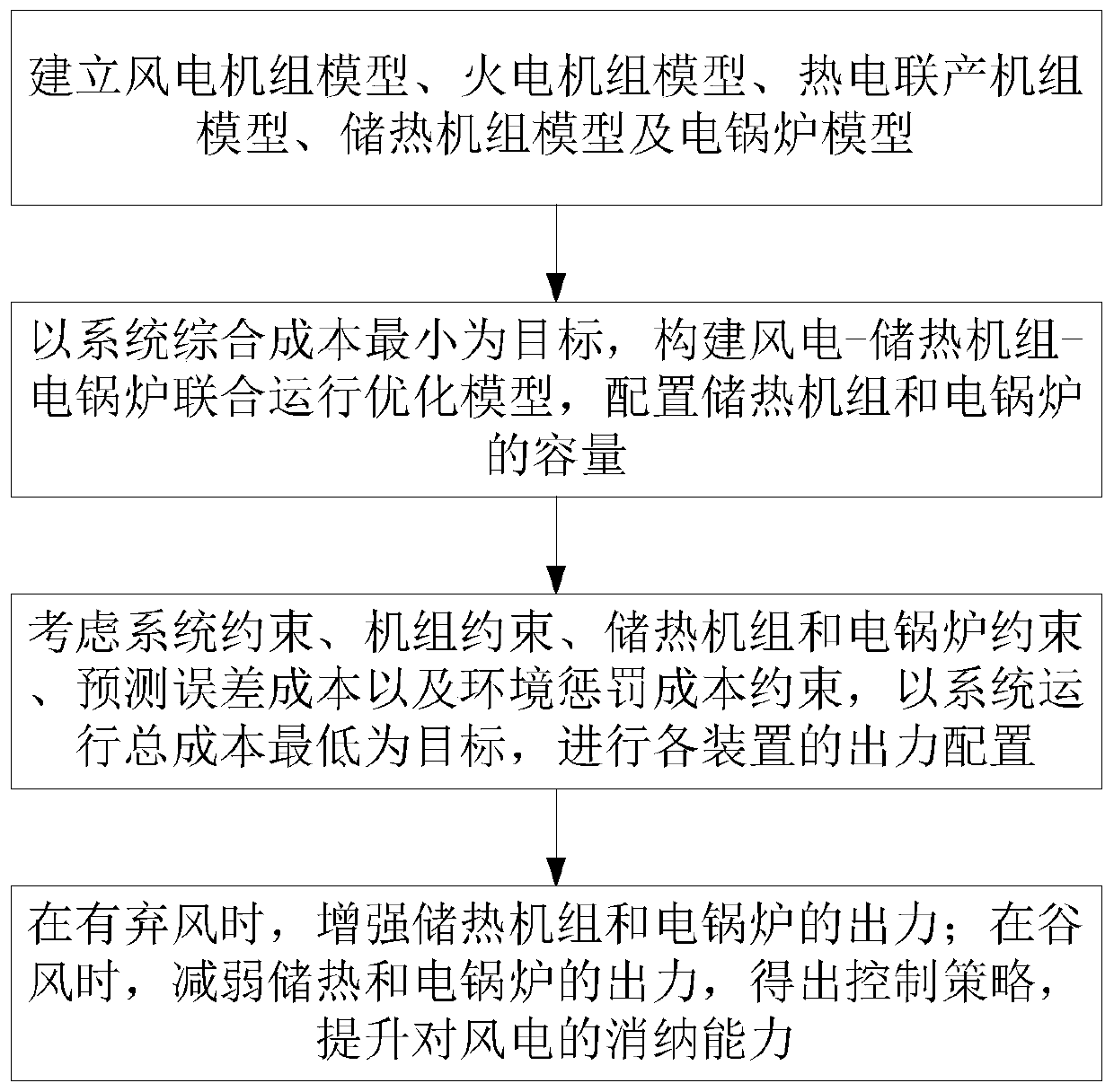 Optimal scheduling method considering wind power-heat storage unit-electric boiler combined operation