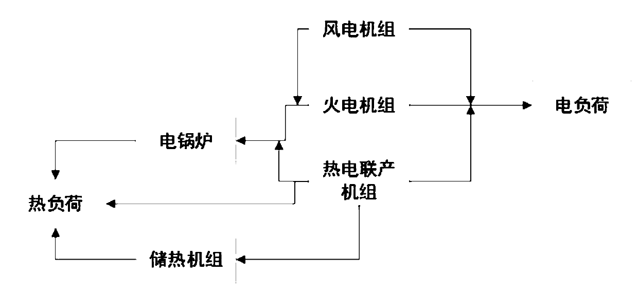 Optimal scheduling method considering wind power-heat storage unit-electric boiler combined operation