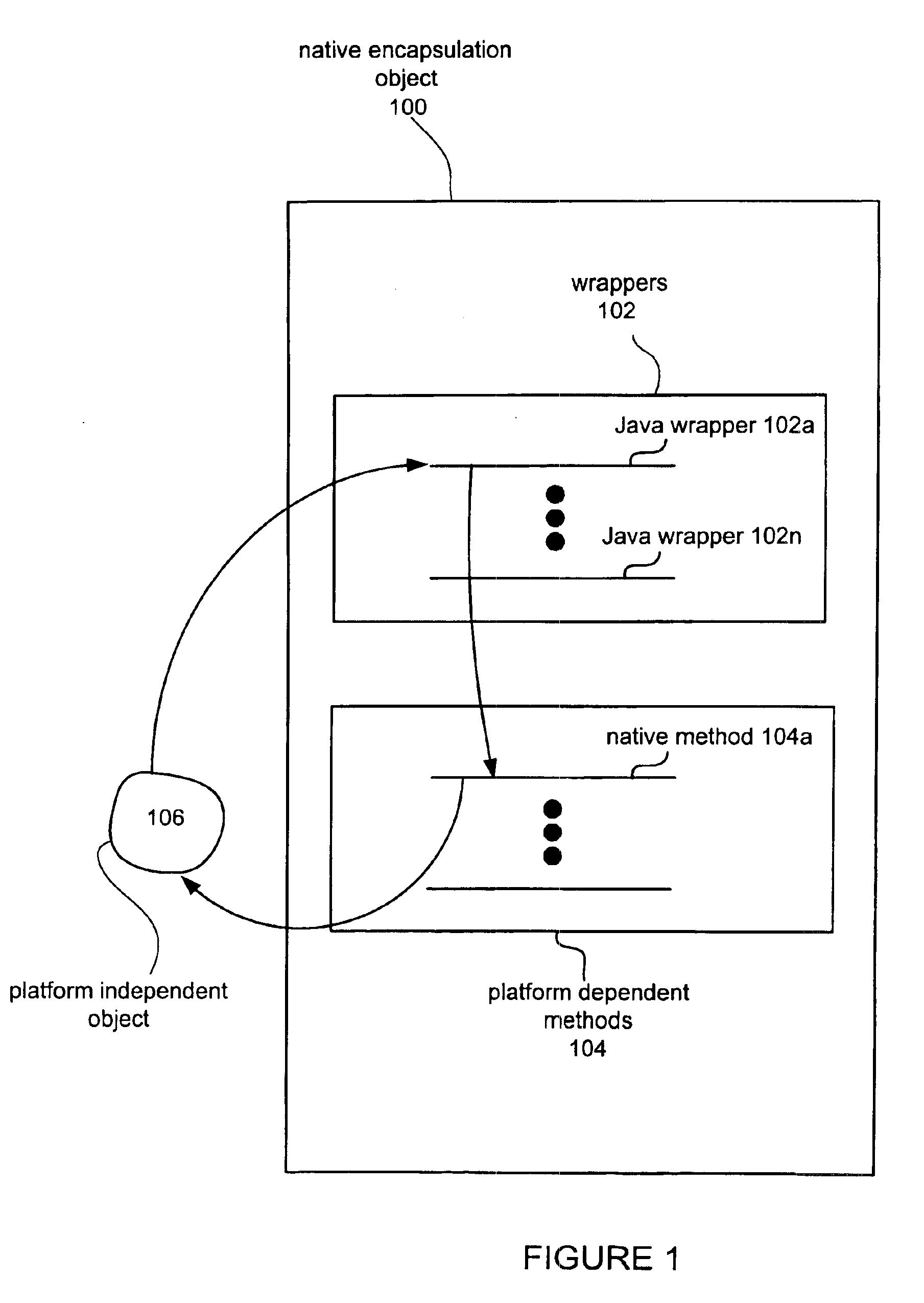 Mechanism by which platform independent software may bind to and access platform dependent software