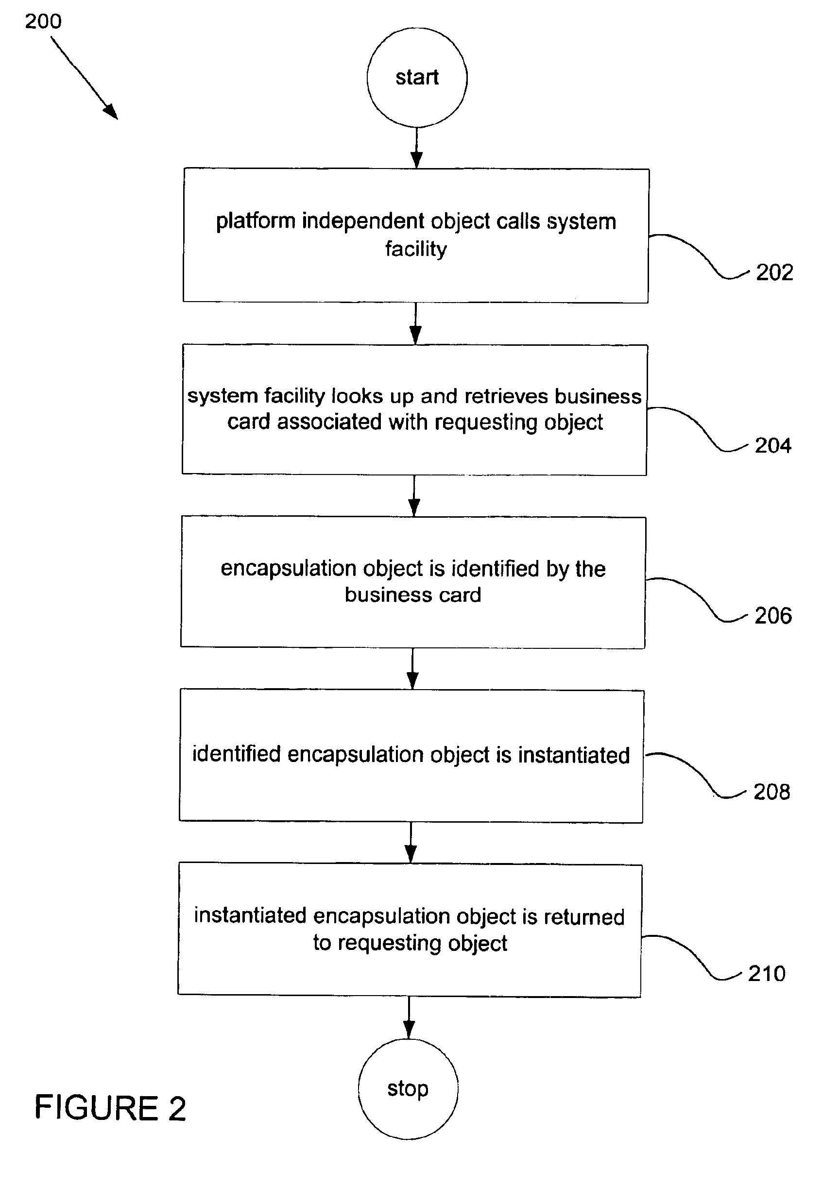 Mechanism by which platform independent software may bind to and access platform dependent software