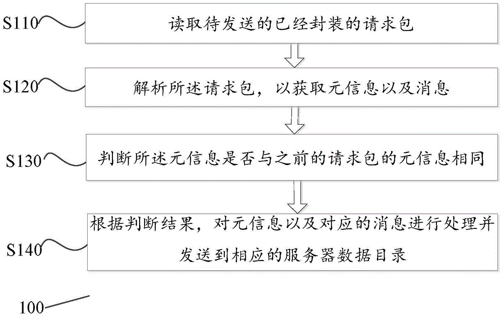 Method and device for transmitting information in batches