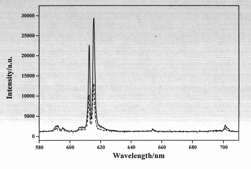 Preparation method of CaMoO4: Eu3+, Li+ red phosphor