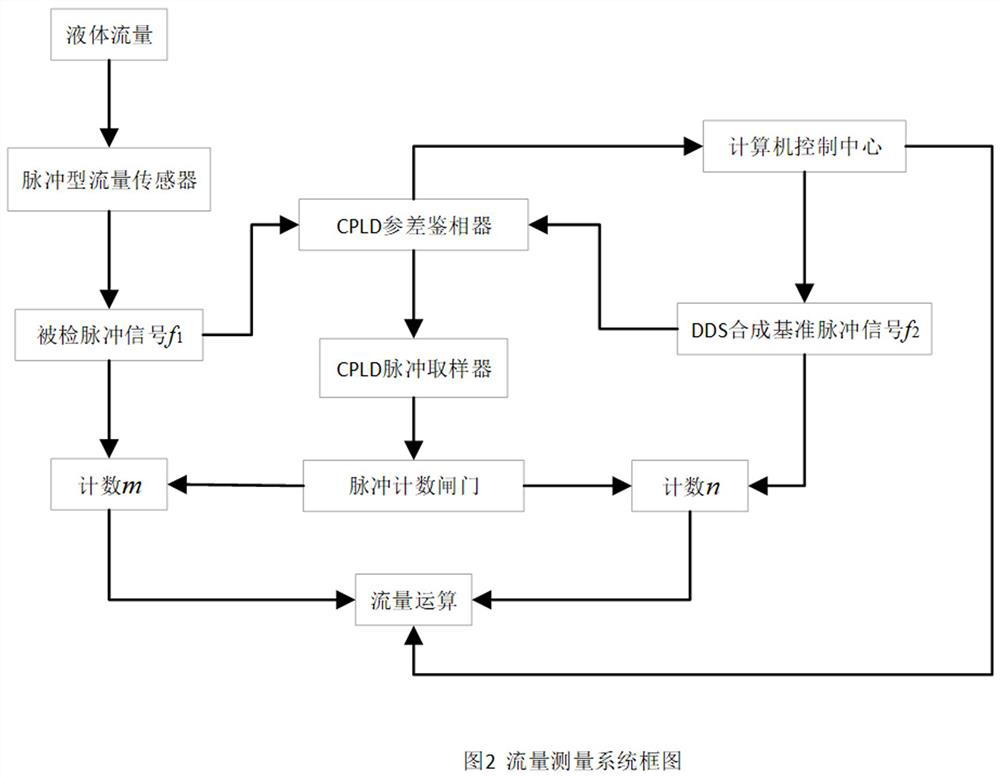 A high-precision flow measurement method based on pulse flow sensor