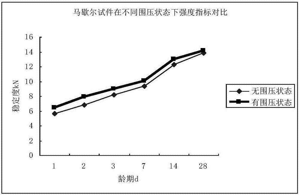 Detection method for stability of LSM low-temperature modified asphalt mixture