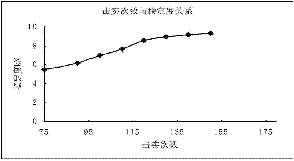 Detection method for stability of LSM low-temperature modified asphalt mixture