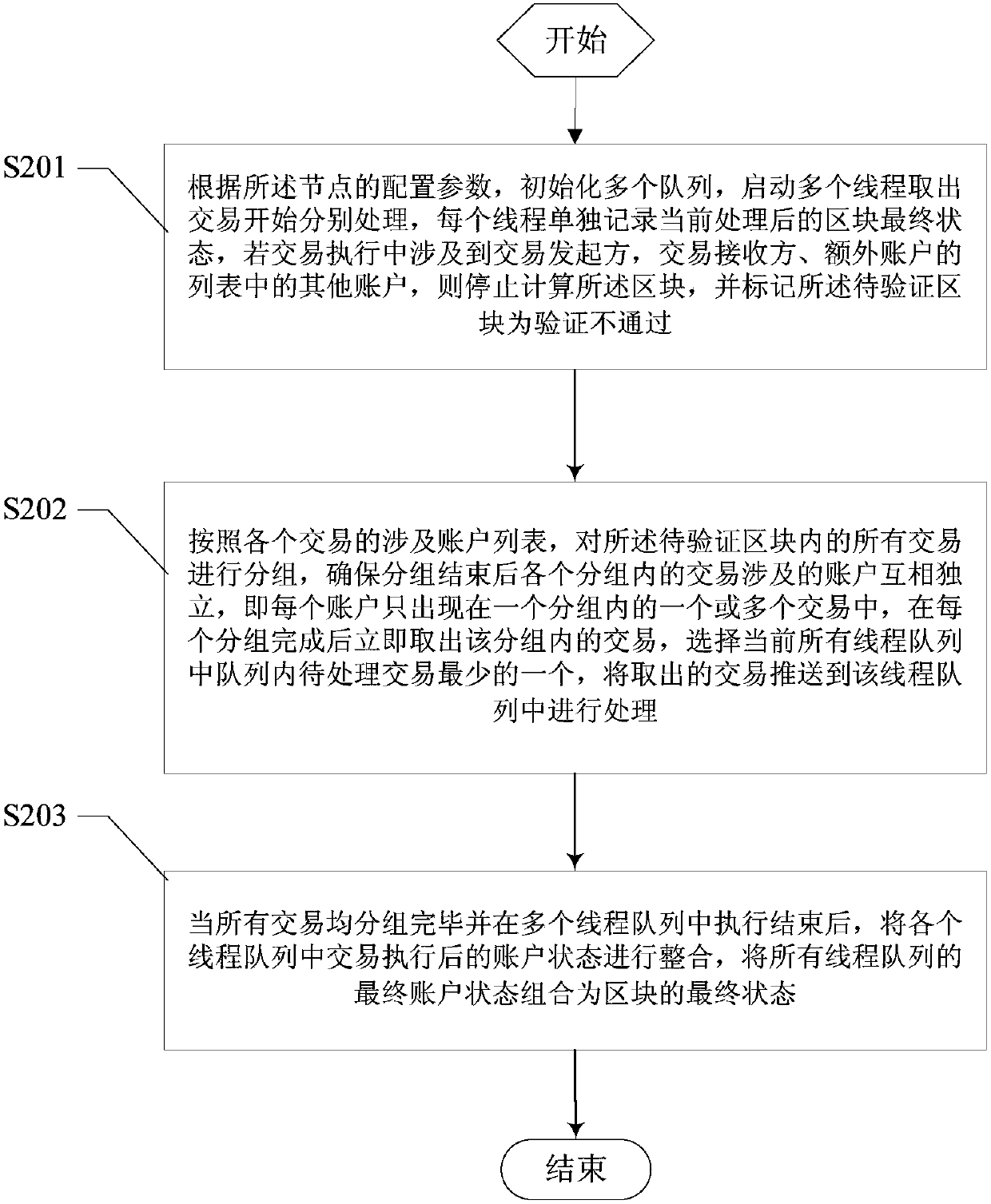 Transaction grouping-based block chain verification method and system