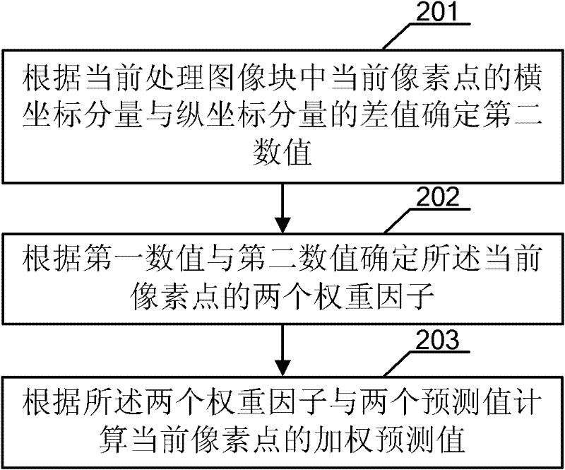 Method and apparatus for determining weight factors, and method and apparatus for predicting intra-frame weighting