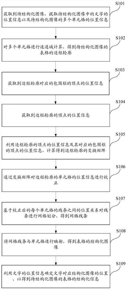 Table structuring method, table recovery equipment and device with storage function