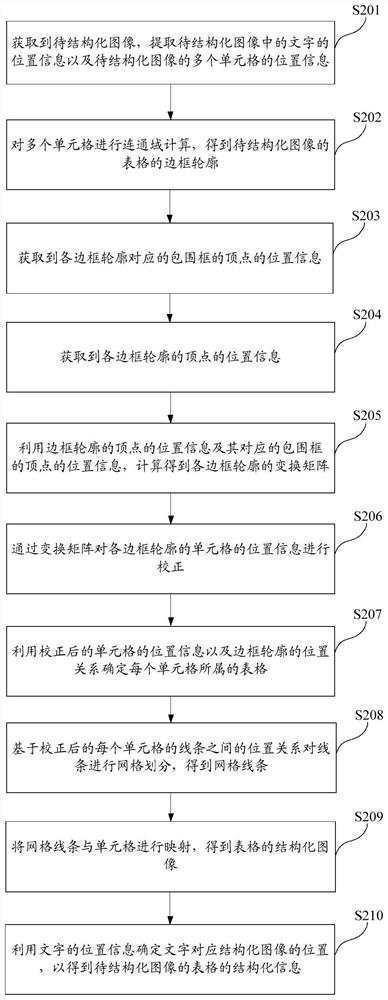 Table structuring method, table recovery equipment and device with storage function